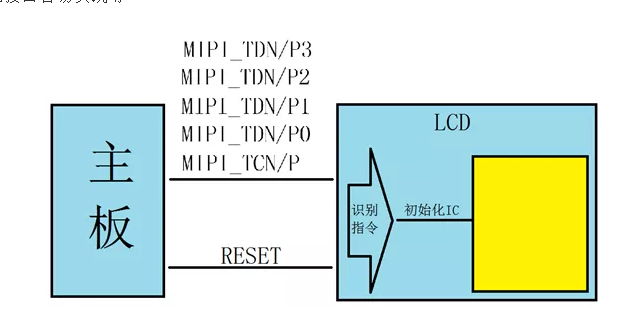 TFT-LCD彩色液晶顯示屏接口類(lèi)型之MIPI接口